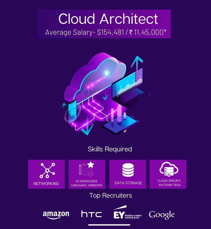 Cloud Architect