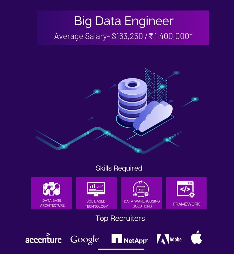 Bid Data Engineer