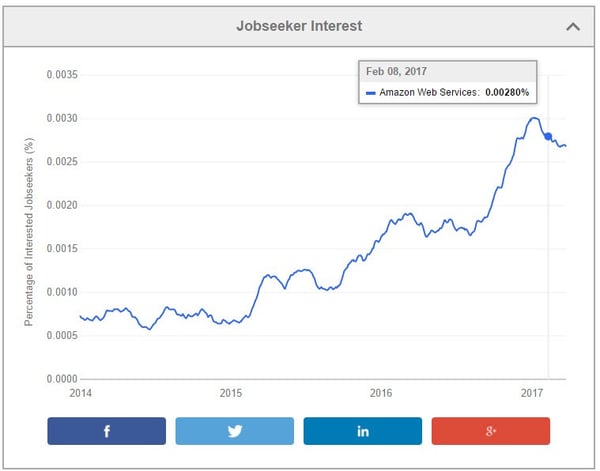 permanent-demand-trend